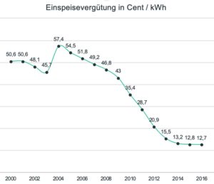 Einspeisevergütung Entwicklung